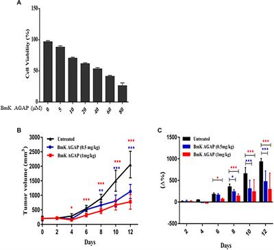 Monitoring the Early Antiproliferative Effect of the Analgesic–Antitumor Peptide, BmK AGAP on Breast Cancer Using Intravoxel Incoherent Motion With a Reduced Distribution of Four b-Values